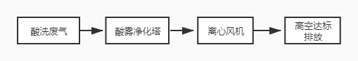 酸霧凈化塔